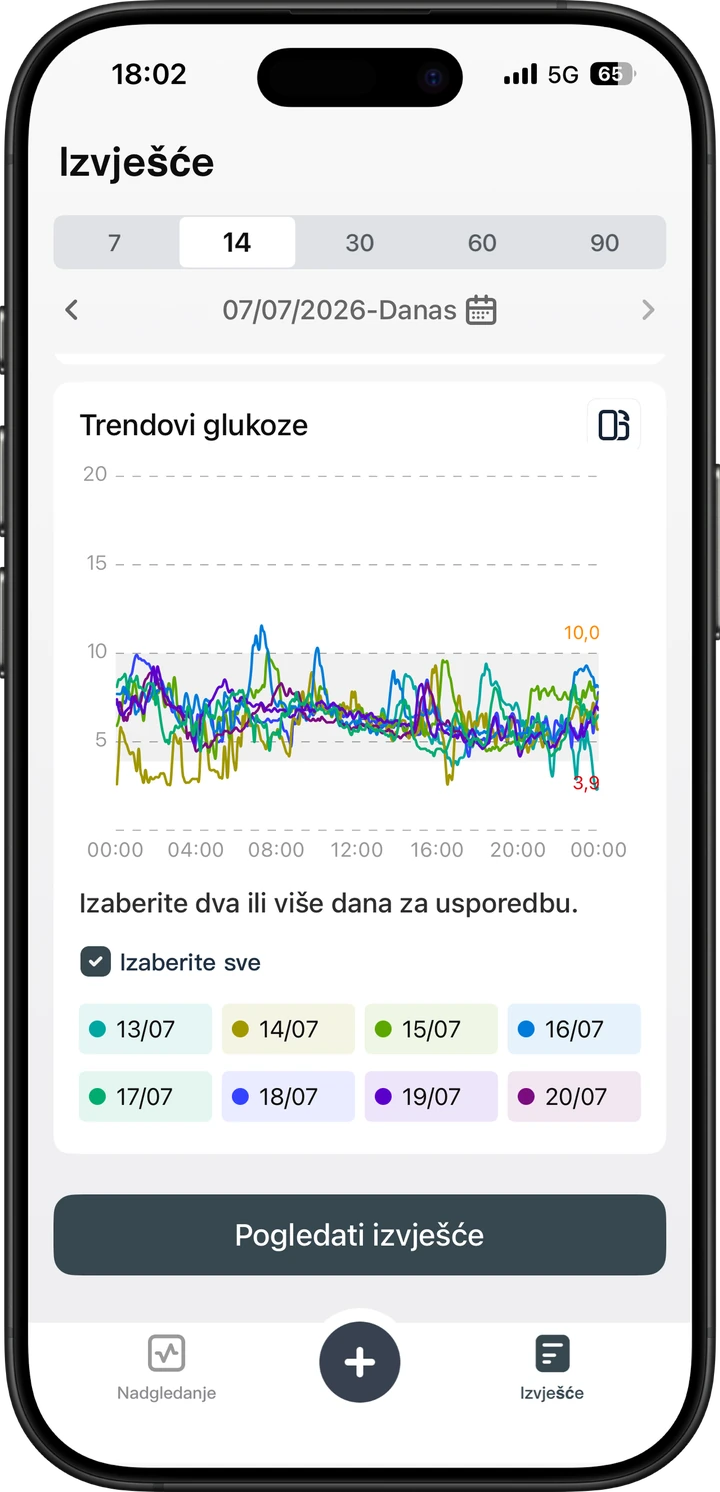 Preklopljene krivulje glukoze iz više dana